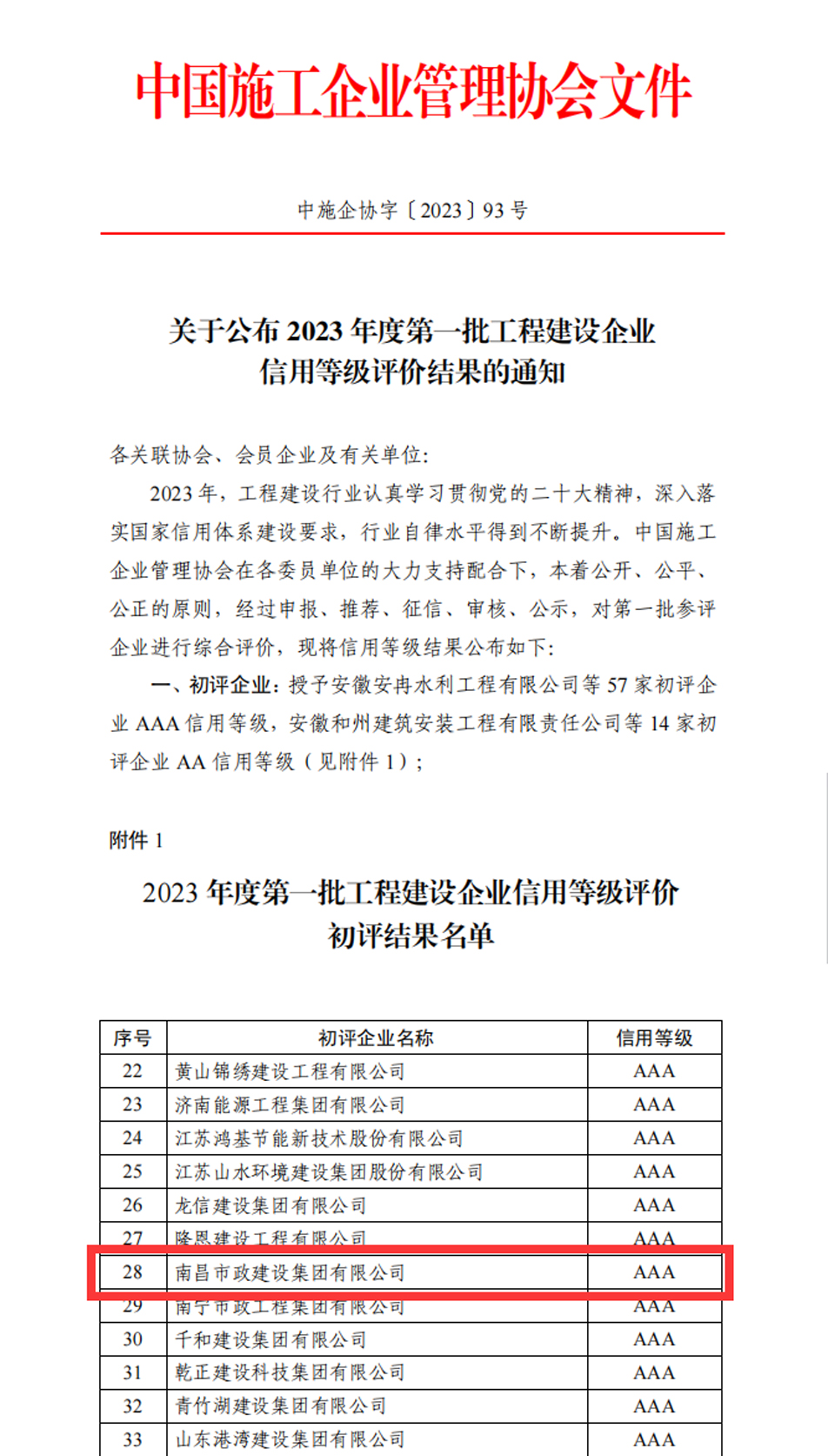 南昌市政建設(shè)集團獲評企業(yè)信用評價AAA級信用企業(yè) 南昌市政建設(shè)集團獲評企業(yè)信用評價AAA級信用企業(yè)